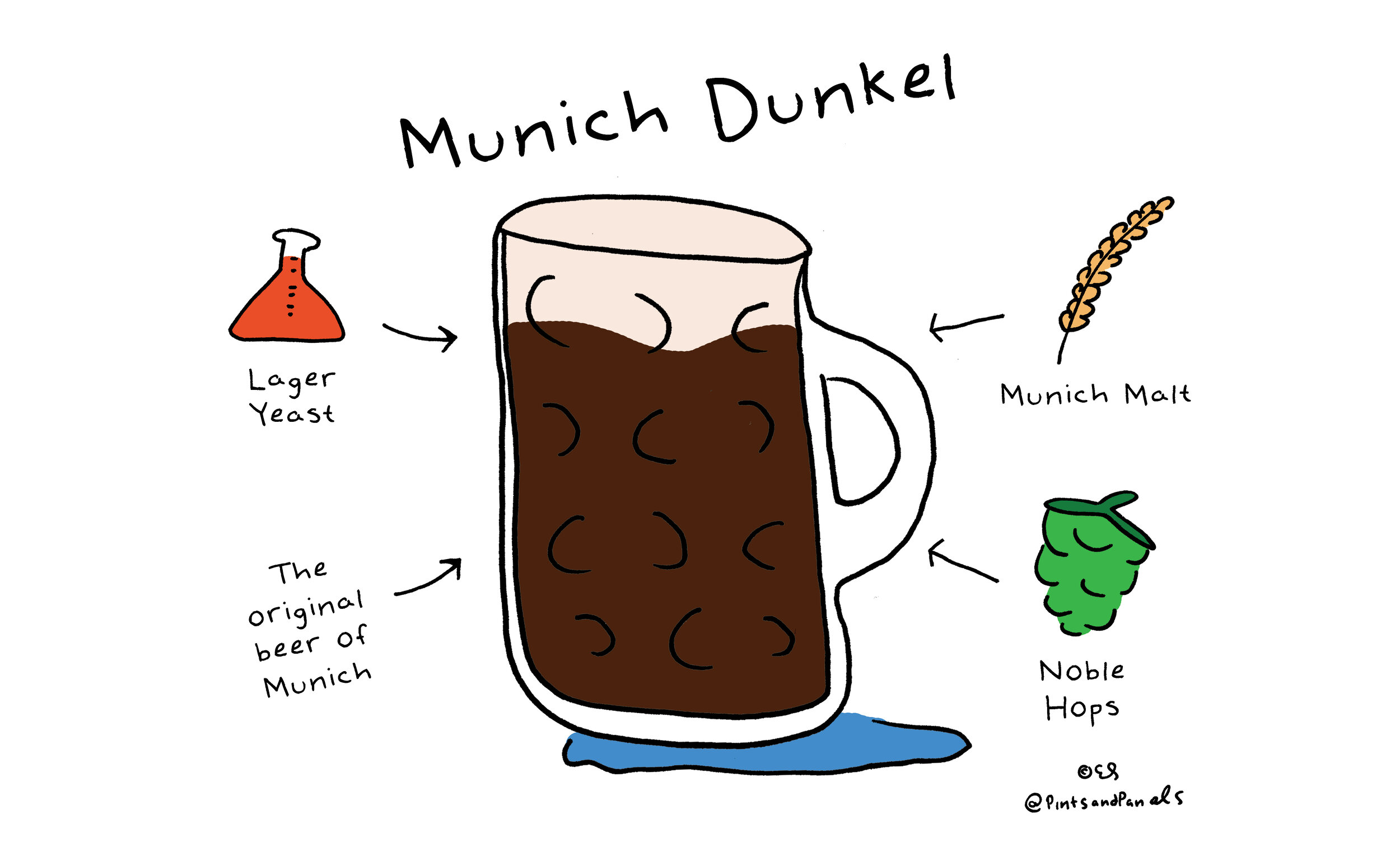 Image Source: https://www.pintsandpanels.com/www.pintsandpanels.com/beer-style-simple-munich-dunkel